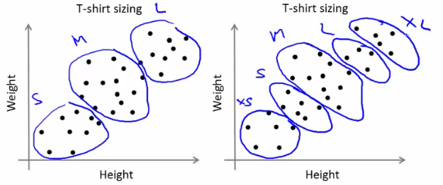 K-Means Clustering - 1 : Basic Understanding